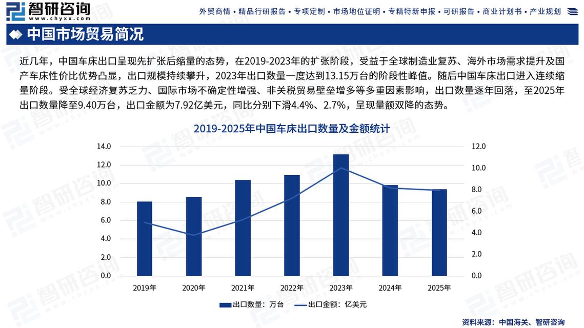 全球车床产业产销贸易格局及重点国家出口深度分析——基于智研咨询研究报告