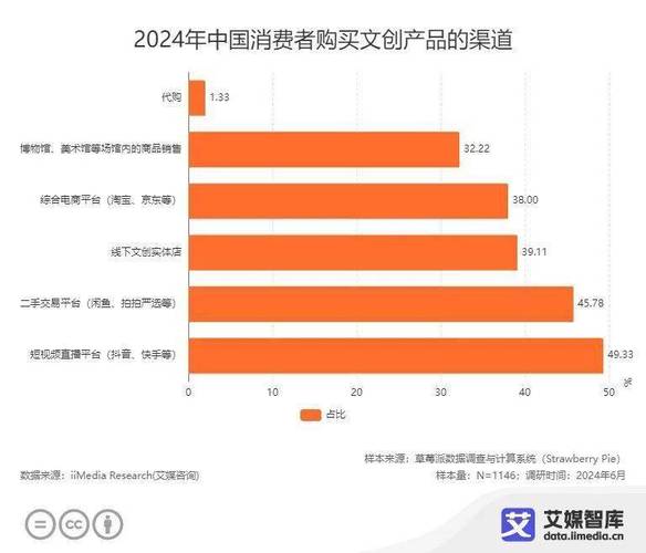 中国文创产品行业发展状况与消费行为调查数据分析