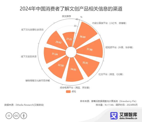 中国文创产品行业发展状况与消费行为调查数据报告